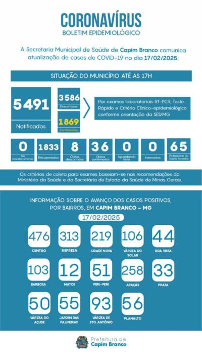 CONFIRA O BOLETIM EPIDEMIOLÓGICO DO COVID-19 EM CAPIM BRANCO