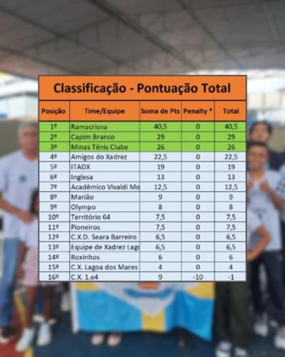 CAPIM BRANCO CONQUISTA 2º LUGAR GERAL E SE DESTACA EM COMPETIÇÃO DE XADREZ